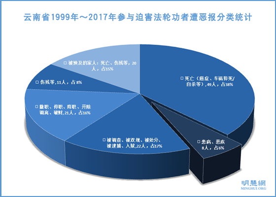 云南省迫害法轮功者遭恶报综述(1)