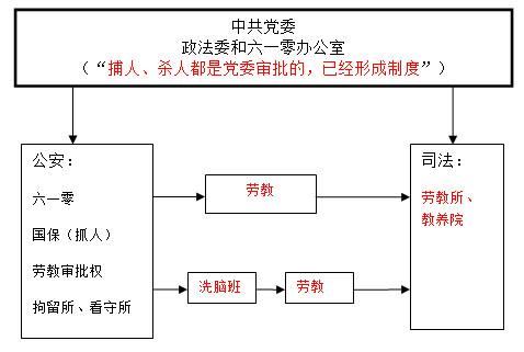 '中共用非法的劳教迫害法轮功示意图'