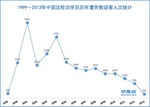 1999-2013年，被劳教的法轮功学员高达28430人次'