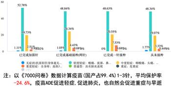 图5：《7000问卷》中相关疫苗的原始数据图，泄露了疫苗真相。