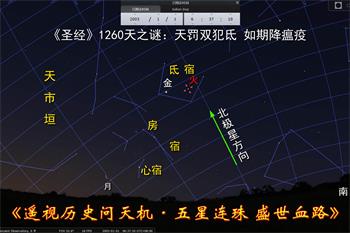 图8:2003年萨斯瘟疫爆发上合天象,如期而至,成了破解瘟疫根源的钥匙。