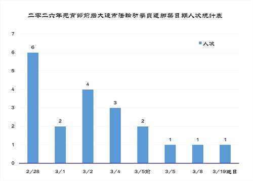 '图1、二零二六年元宵节前后大连市法轮功学员遭绑架日期人次统计表'