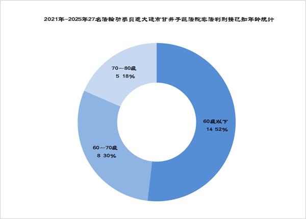 '图3. 2021年-2025年27名法轮功学员遭大连市甘井子区法院非法判刑按已知年龄统计'