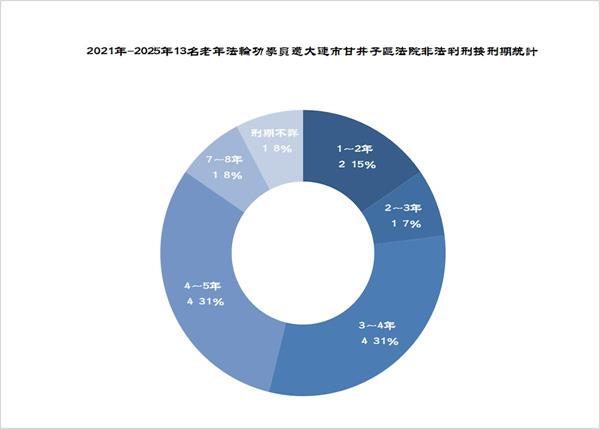 '图6.2021年-2025年21名法轮功学员遭大连市甘井子区法院判非法罚金人数统计'